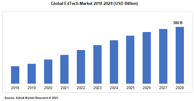 Global EdTech Market 2018-2028 (USD Billion)
