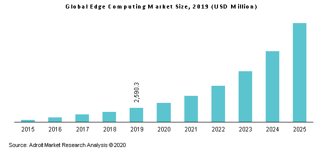 Global Edge Computing Market Size, 2019 (USD Million)