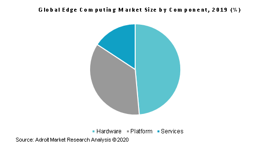 Global Edge Computing Market Size by Component, 2019 (%)