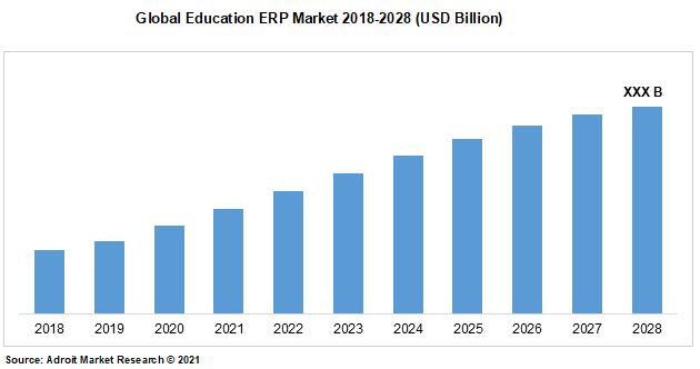 Global Education ERP Market 2018-2028 (USD Billion)