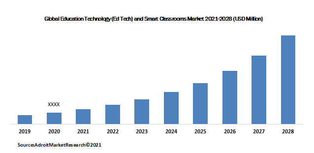 Global Education Technology (Ed Tech) and Smart Classrooms Market 2021-2028 (USD Million)