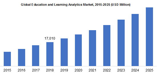 Global Education and Learning Analytics Market 2015-2025