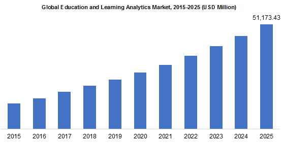 Global Education and Learning Analytics Market 2015-2025