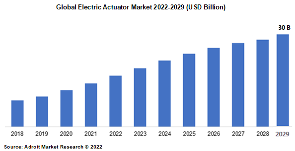 Global Electric Actuator Market 2022-2029 (USD Billion)