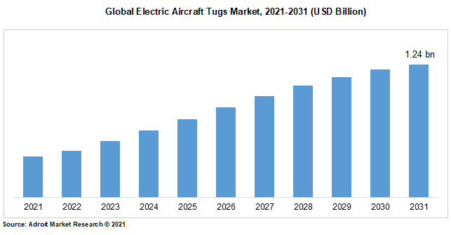 Global Electric Aircraft Tugs Market, 2021-2031 (USD Billion)