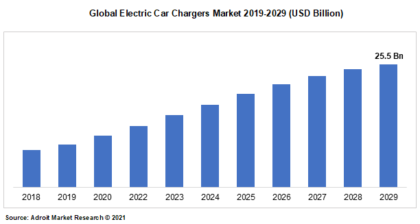 Global Electric Car Chargers Market 2019-2029 (USD Billion)