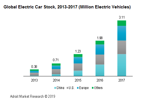 Global Electric Car Stock, 2013-2017 (Million Electric Vehicles)