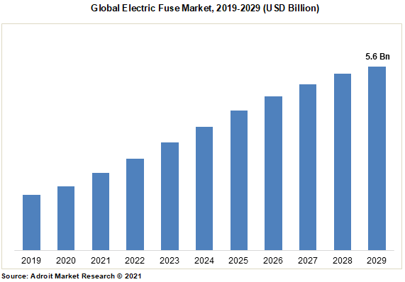 Global Electric Fuse Market, 2019-2029 (USD Billion)