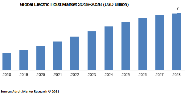 Global Electric Hoist Market 2018-2028 (USD Billion)