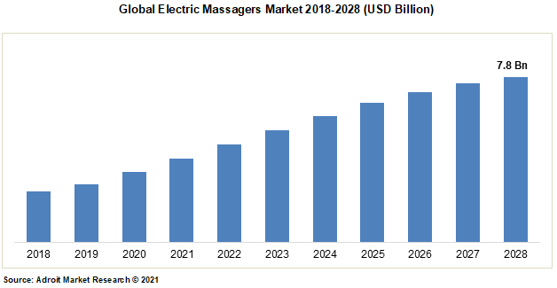 Global Electric Massagers Market 2018-2028 (USD Billion)