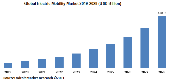 Global Electric Mobility Market 2019-2028 (USD Billion)