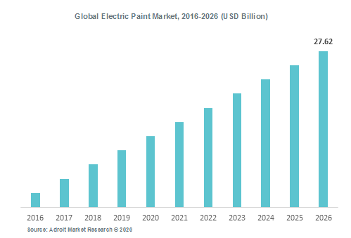 Global Electric Paint Market, 2016-2026 (USD Billion)