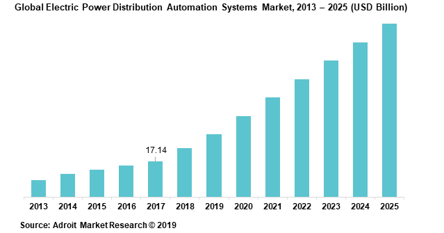 Global Electric Power Distribution Automation Systems Market, 2013 – 2025 (USD Billion)