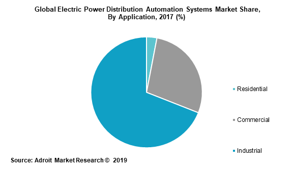 Global Electric Power Distribution Automation Systems Market Share, By Application, 2017 (%)  