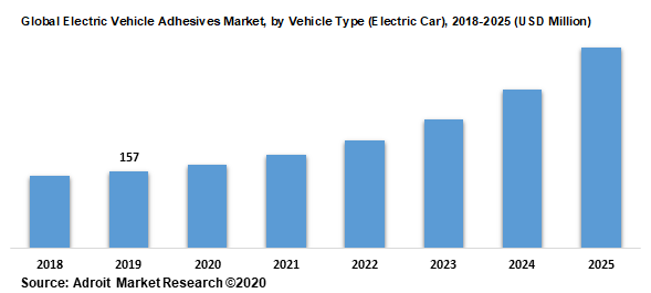 Global Electric Vehicle Adhesives Market by Vehicle Type (Electric Car) 2018-2025 (USD Million)