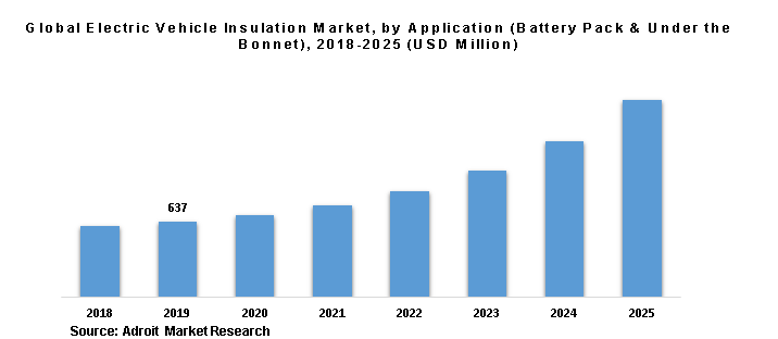 Global Electric Vehicle Insulation Market, by Application (Battery Pack & Under the Bonnet), 2018-2025 (USD Million)