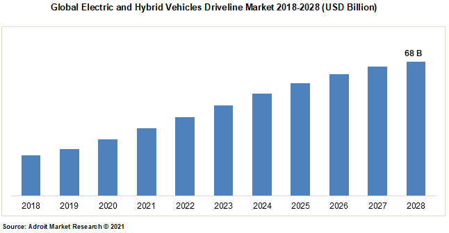 Global Electric and Hybrid Vehicles Driveline Market 2018-2028 (USD Billion)
