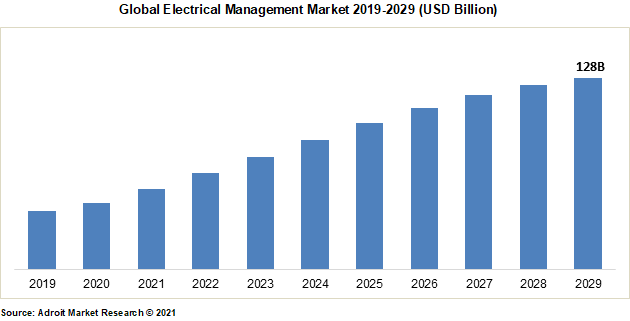 Global Electrical Management Market 2019-2029 (USD Billion)