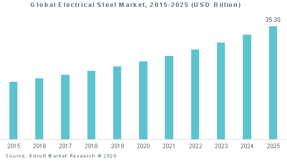 Global Electrical Steel Market 2015-2025 (USD Billion)