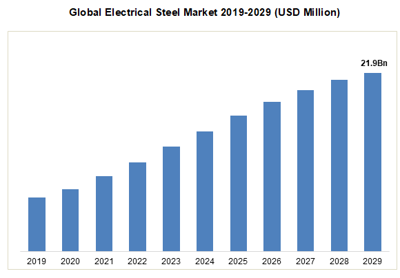 Global Electrical Steel Market 2019-2029 (USD Million)