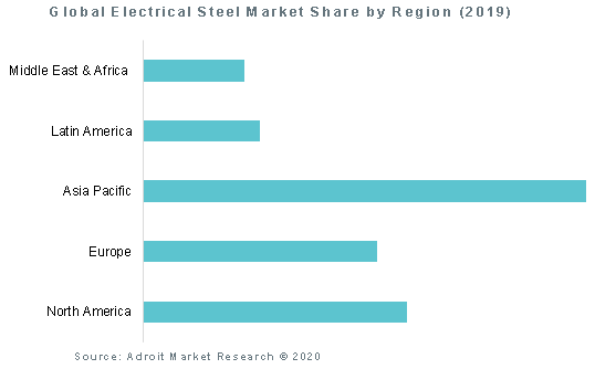 Global Electrical Steel Market Share by Region (2019)