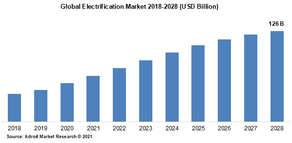 Global Electrification Market 2018-2028 (USD Billion)