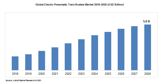 Global Electro-Pneumatic Train Brakes Market 2018-2028 (USD Billion)