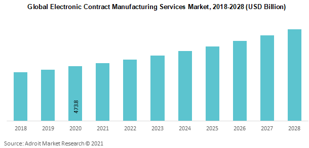 Global Electronic Contract Manufacturing Services Market 2018-2028 (USD Billion)