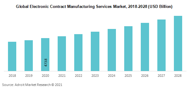 Global Electronic Contract Manufacturing Services Market 2018-2028 (USD Billion)