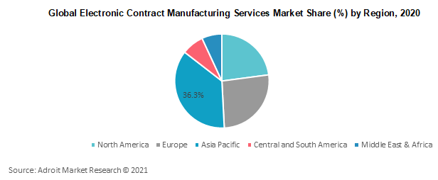 Global Electronic Contract Manufacturing Services Market Share by Service 2020