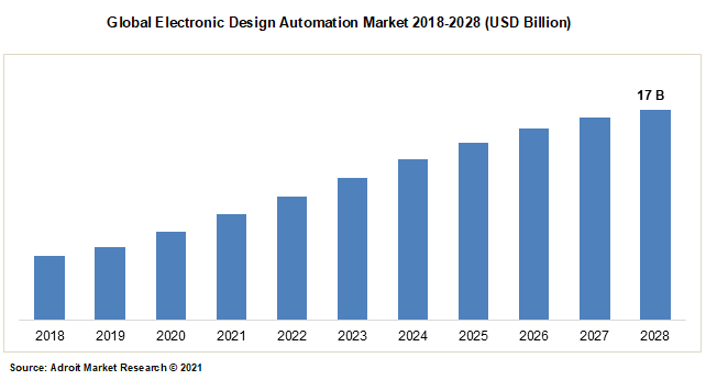 Global Electronic Design Automation Market 2018-2028 (USD Billion)