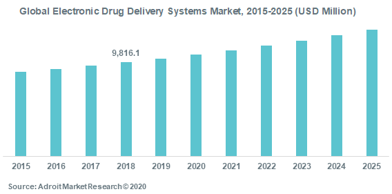 Global Electronic Drug Delivery Systems Market 2015-2025 (USD Million)