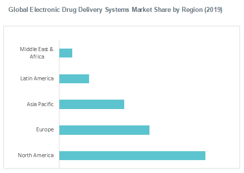 Global Electronic Drug Delivery Systems Market Share by Region (2019)