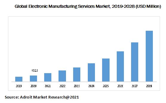Global Electronic Manufacturing Services Market, 2019-2028 (USD Million)