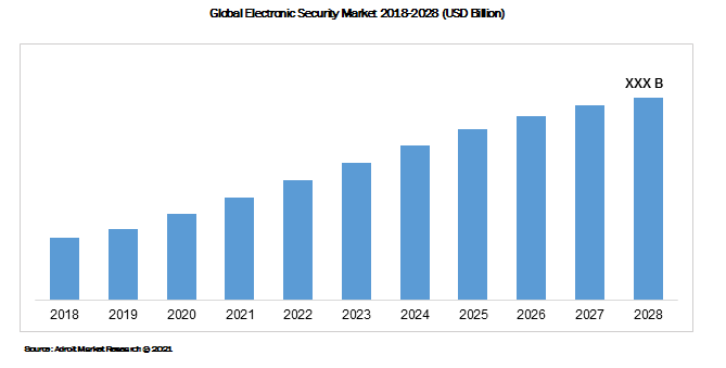 Global Electronic Security Market 2018-2028 (USD Billion)