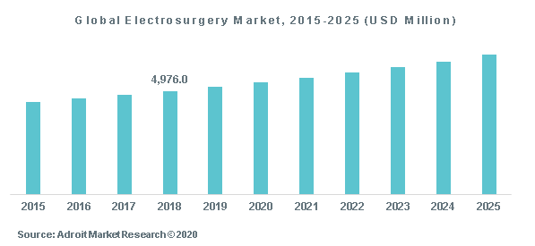 Global Electrosurgery Market, 2015-2025 (USD Million)