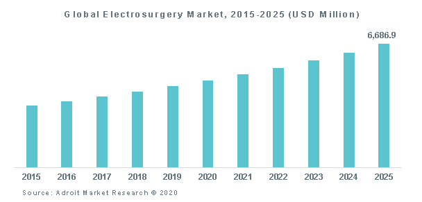 Global Electrosurgery Market, 2015-2025 (USD Million)