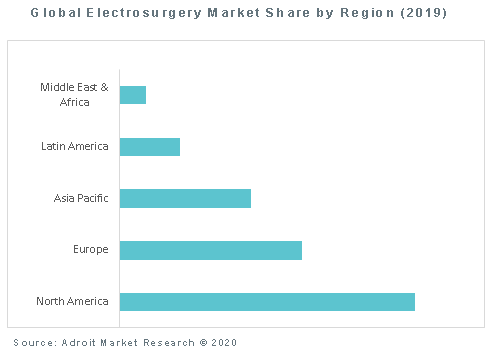 Global Electrosurgery Market Share by Region (2019)