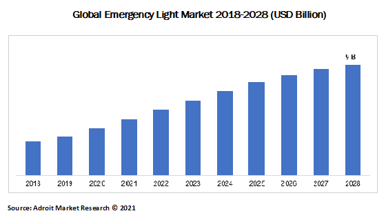 Global Emergency Light Market 2018-2028 (USD Billion)
