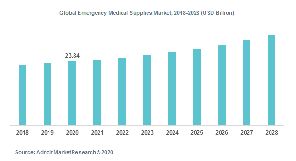 Global Emergency Medical Supplies Market, 2018-2028 (USD Billion)