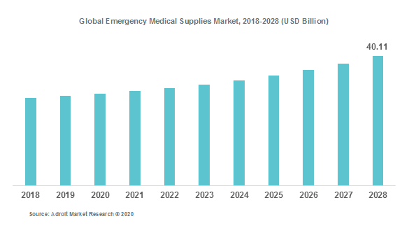 Global Emergency Medical Supplies Market, 2018-2028 (USD Billion)