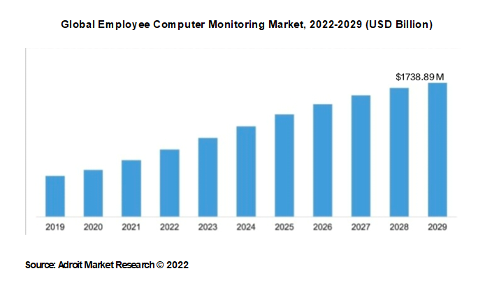 Global Employee Computer Monitoring Market, 2022-2029 (USD Billion)