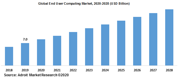 Global End User Computing Market 2020-2028