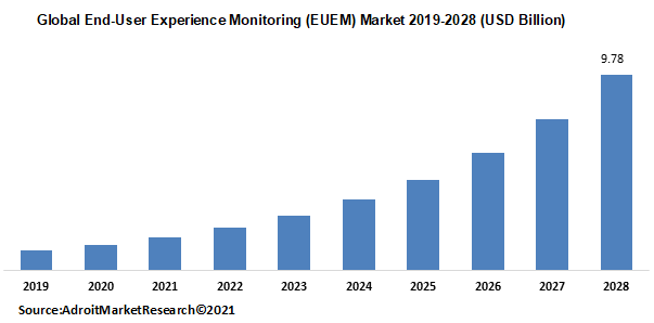 Global End-User Experience Monitoring (EUEM) Market 2019-2028 (USD Billion)