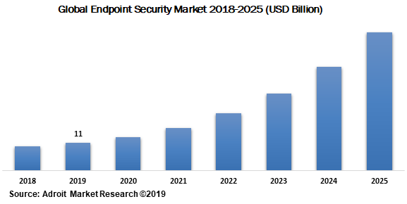 Global Endpoint Security Market 2018-2025 (USD Billion)