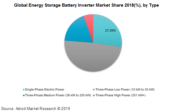 Global Energy Storage Battery Inverter Market Share 2018 (%), by Type