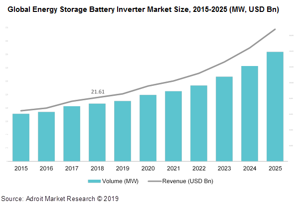 Global Energy Storage Battery Inverter Market Size, 2015-2025 (MW, USD Bn)