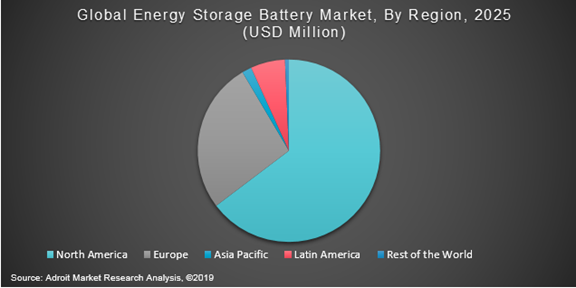 Global Energy Storage Battery Market By Region 2025 (USD Million)