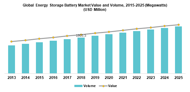 Global Energy Storage Battery Market Value and Volume, 2015-2025 (Megawatts) (USD Million)