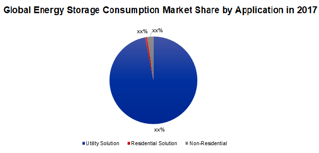 Global Energy Storage Consumption Market Share by Application in 2017